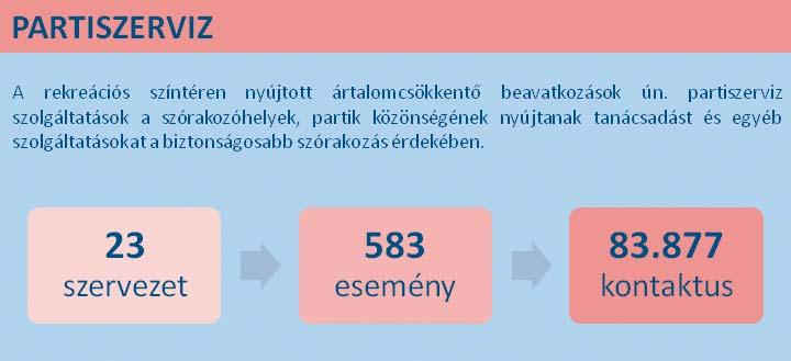 A legjelentősebb ártalomcsökkentő beavatkozás típusok a tűcsere, a partiszerviz és az opiát-helyettesítő kezelés, melyek egy-egy speciális szerhasználói csoport igényeire szabottak.