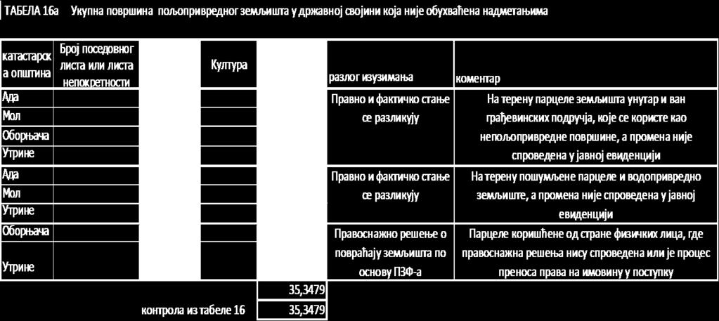 годину ппвршина за надметаое (ха) највећа ппвршина за надметаое (ха) прпсечна ппвршина за надметаое (ха) брпј надметаоа ппвршина за изузимаое Ада 774,3813 0,0000 0,0000 744,2475 2013-2016 0,2721