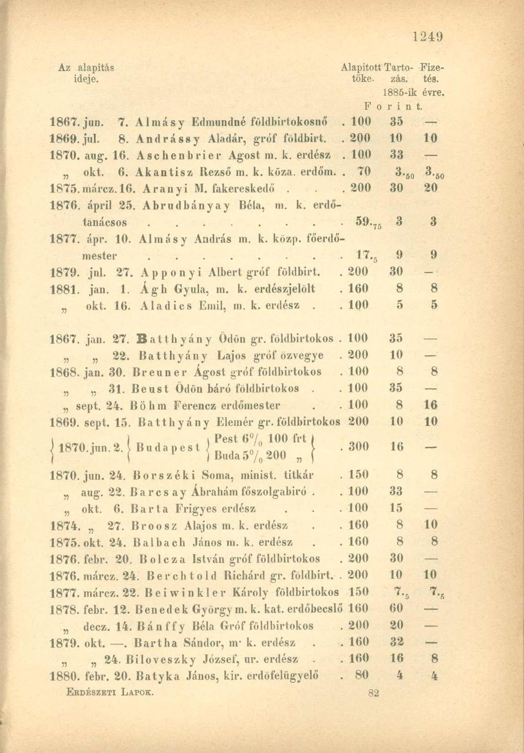 Az alapítás Alapított Tartó- Pizeideje. tőke. zás. tés. 1885-ik évre. Forint. 1867. jun. 7. Almásy Edmundné földbirtokosnő.100 35 1869.jul. 8. Andrássy Aladár, gnif földbirt..200 10 10 1870. aug. 16.