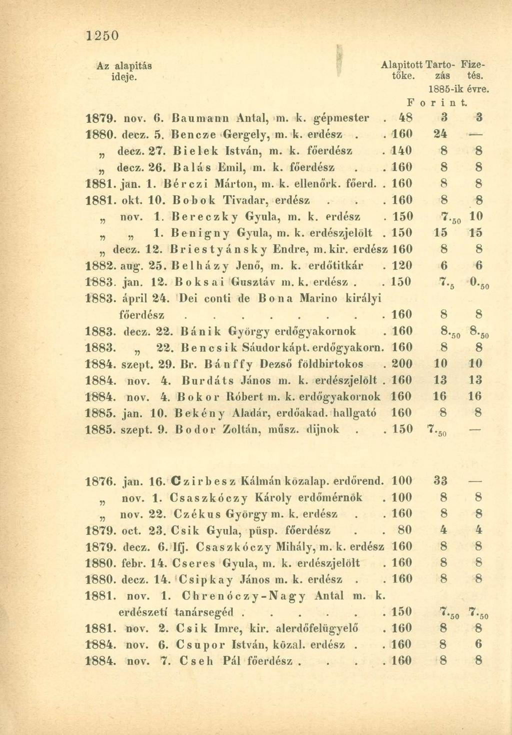 Az alapítás Alapított Tarto- Fizeideje. tőke. zás tés. 1885-ik évre. F o r i n t. 1879. nov. 6. Baumann Antal, m. k. gépmester. 48 3 3 1880. decz. 5. Bencze Gergely, m. k. erdész. 160 24 decz. 27.