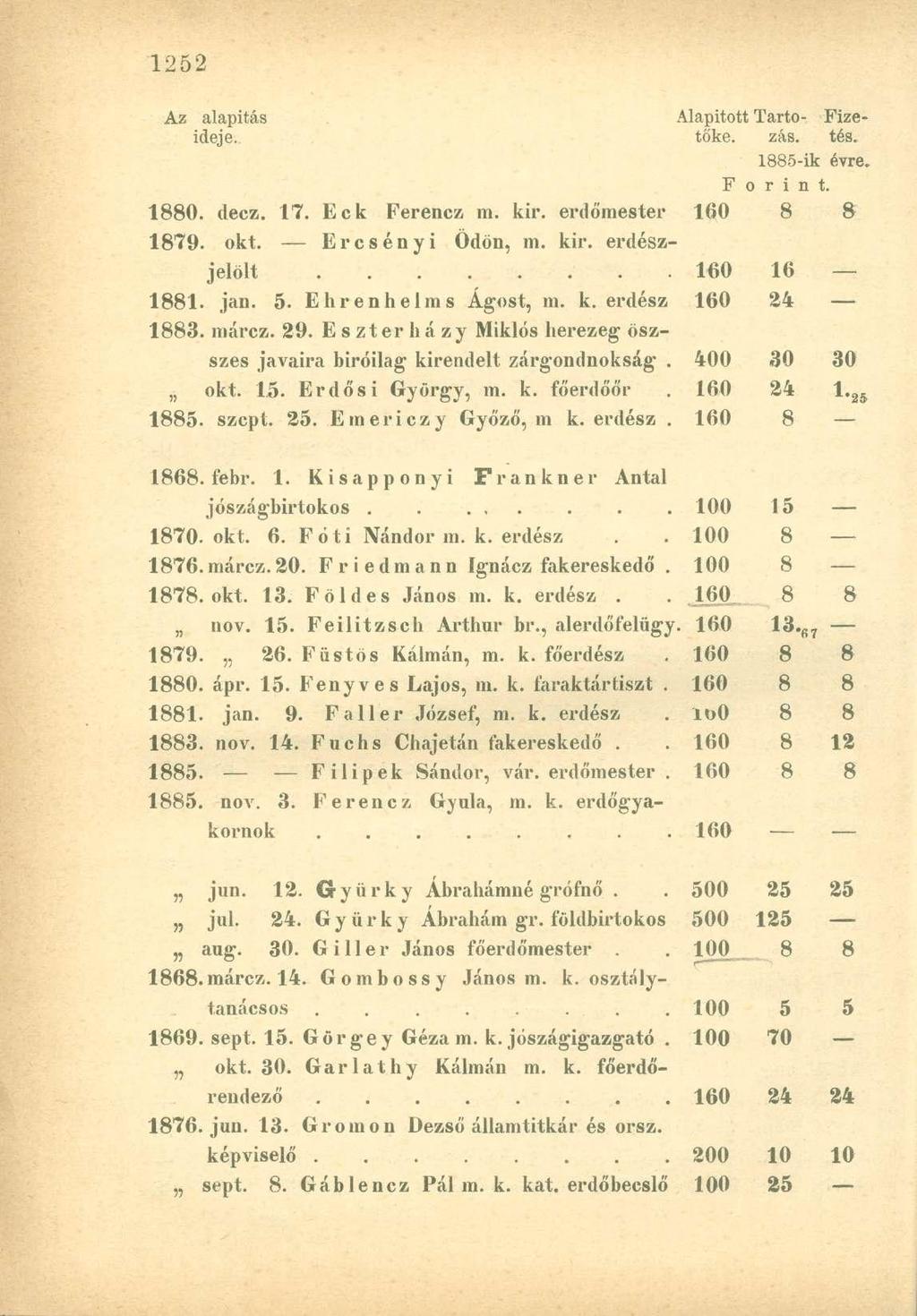 Az alapítás Alapított Tartó- Fizeideje. tőke. zás. tés. 1885-ik évre. F o r i n t. 1880. decz. 17. Eck Ferencz m. kir. erdőmester 160 8 8 1879. okt. Ercsényi Ödön, m. kir. erdészltfo 16 1881. jan. 5.