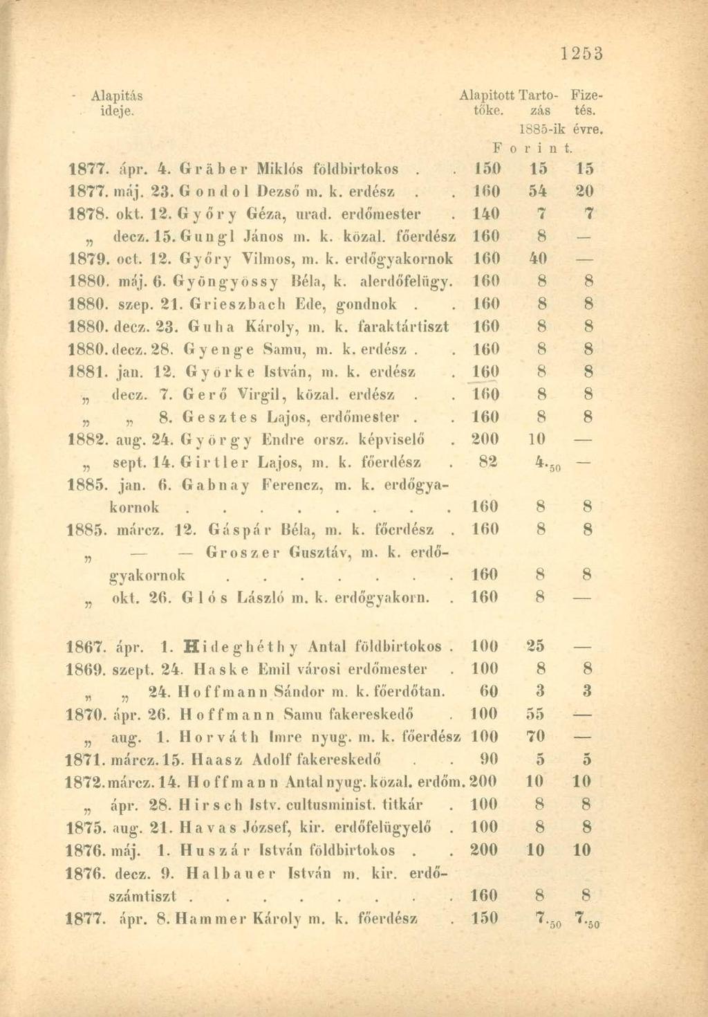 Alapitás Alapított Tartó- Fizeideje. tőke. zás tés. 1885-ik évre F o r i n t. 1877. ápr. 4. Gráber Miklós földbirtokos. 150 15 15 1877. máj. 23. Gondol Dezső m. k. erdész 160 54 20 1878. okt. 12.