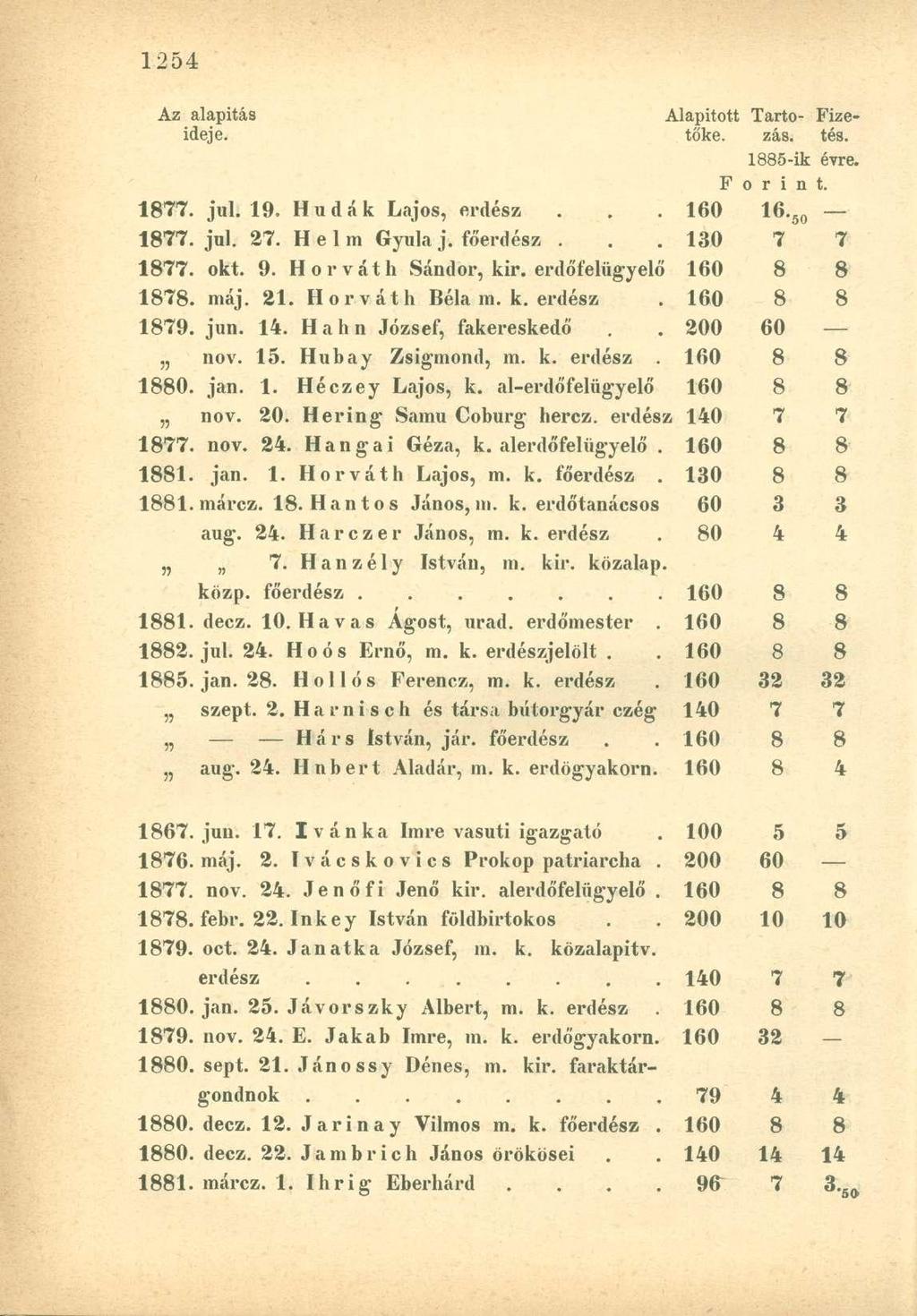 Az alapítás Alapított Tarto- Fizeideje. tőke. zás. tés. 1885-ik évre. F o r i n t. 1877. jul. 19. Hu dák Lajos, erdész... 160 16-ao 1877. jul. 27. H e 1 m Gyula j. főerdész. 130 7 7 1877. okt. 9.