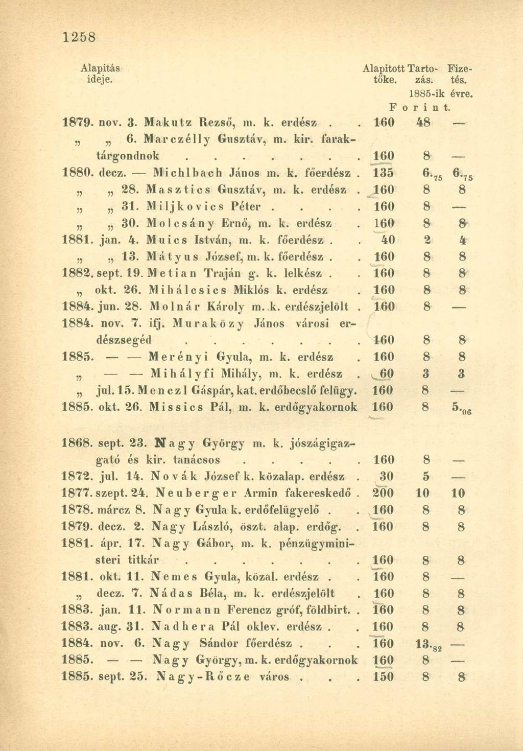 Alapítás Alapitott Tartó Fizeideje. toké. zás. tés. 1885-ik évre. F o r i n t. 1879. nov. 3. Makutz Rezső, m. k. erdész. 160 48 6. Marczélly Gusztáv, m. kir. faraktárgondnok 160 8 1880. decz.