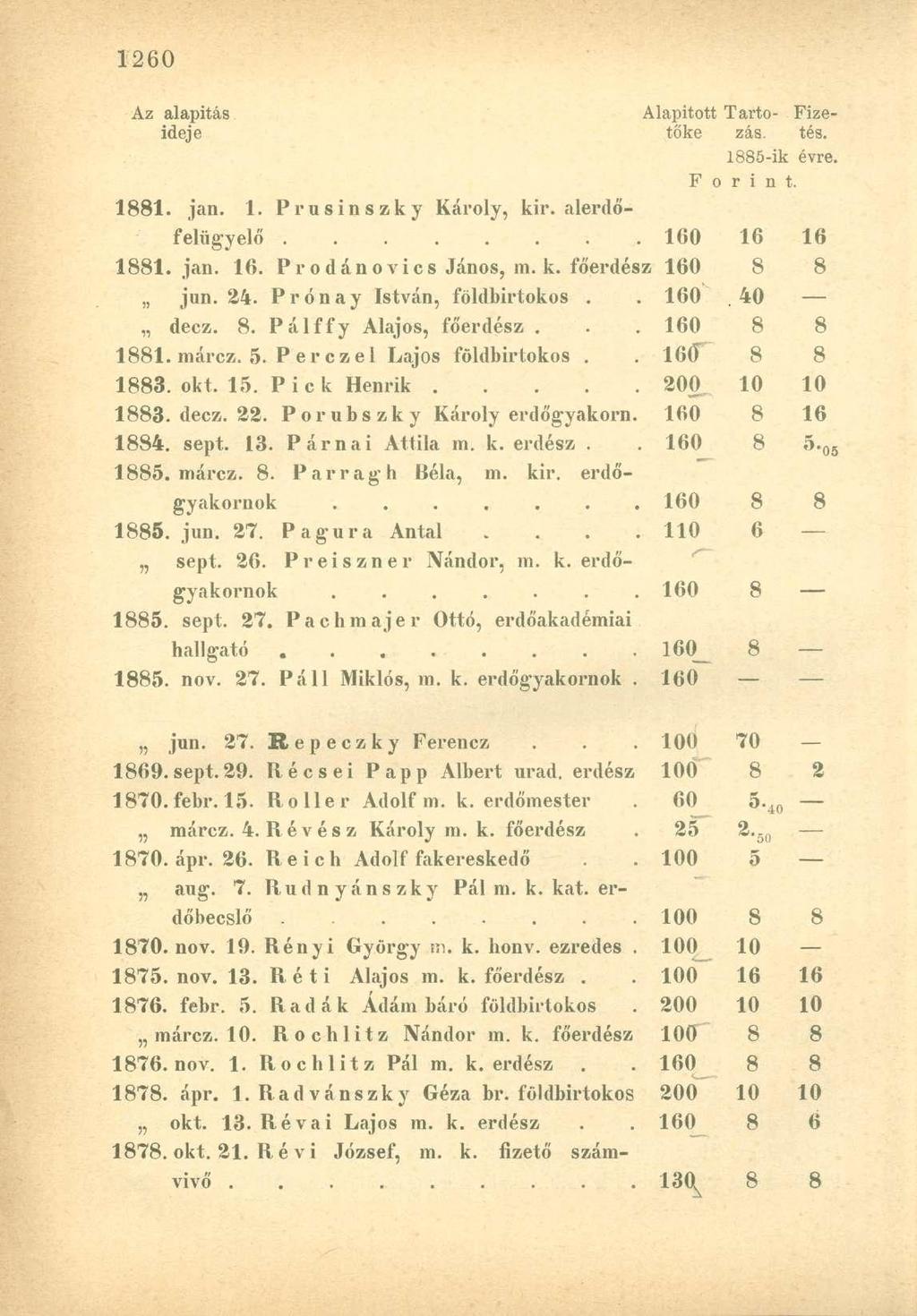 - Az alapítás Alapított Tartó- Fizeideje tőke zás. tés. 1885-ik évre. F o r i n t. 1881. jan. 1. Prusinszky Károly, kir. alerdőfelügyelő........ 160 16 16 1881. jan. 16. Prodánovics János, m. k. főerdész 160 8 8 jun.