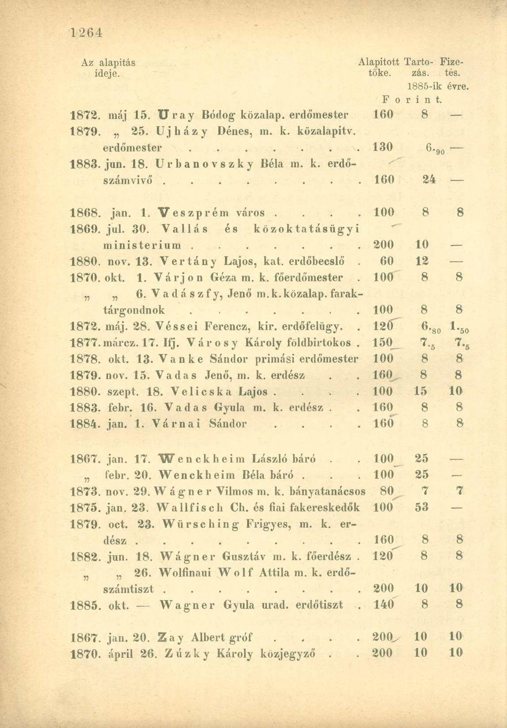 Az alapitás Alapított Tartó- Fizeideje. tőke. zás. tés. 1885-ik évre. Forint. 1872. máj 15. Uray Bódog közalap, erdőmester 160 8 1879. 25. Ujházy Dénes, m. k. közalapitv. erdőmester 130 6. go 1883.