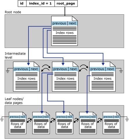 Beágyazott oszlopok Klaszterezett index Nem klaszterezett index Indexeknél: Ha csak az indexelt oszlopok kellenek a query-hez, elég az index-struktúrát végigolvasni Ha más oszlop is kell, azokat