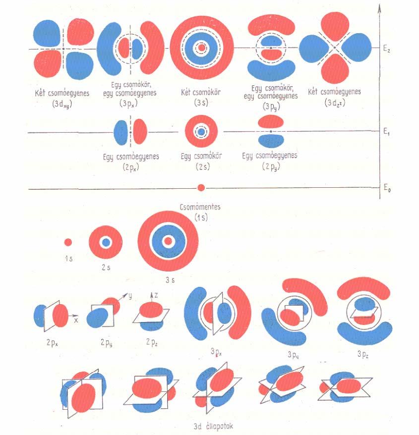 A periódusos rendszer - kvatumszámok 1s (n=1, l=0, g=0) nincs csomó 2s (n=2, l=0, g=1) egy csomógömb 2p (n=2, l=1, g=0) egy csomólap (3 irányítás) 3s (n=3, l=0, g=2)