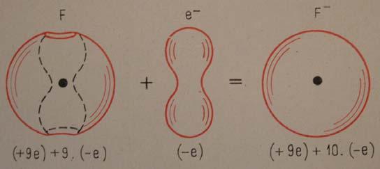 Ionok, ionos kötés Tekintsünk egy F-atomot teljes töltése nulla (9e - + 9p + ) elektronszerkezete: 1s 2 2s 2 2p x2 2p y2 2p z 1 az elektronszerkezet nem homogén, hiányzik egy,,csutka, a 2p z