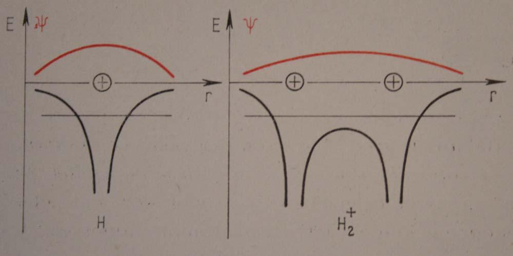 Kovalens kötés Teljes négyzetté alakítás és kerekítés után: Minimuma 2 h 1 E( R) = 3,4 m R 1 2,25a 4 R = 2,25r0 -nál, ekkor E( R)
