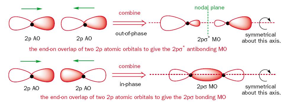 Az LCAO-módszer p-pályák A molekulatengely irányába eső pályák (2p x ) átfedéséből létrejövő kötő és lazítópálya a 2pσ és