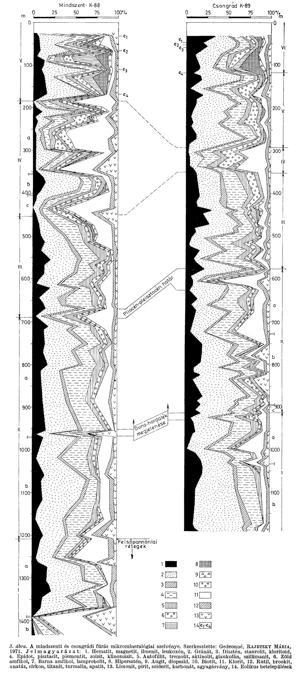 3. ábra. A mindszenti és csongrádi fúrás mikromineralógiai szelvénye. Szerkesztette: Gedeonné, BAJETZKY МАША, 1971. Jelmagyarázat: 1. Hematit, magnetit, ilmenit, leukoxón, 2. Gránát, 3.