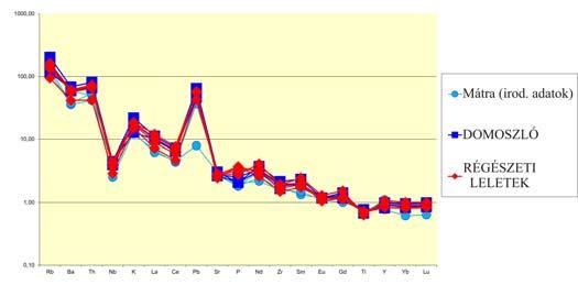 ábra: Ritkaföldfémek kondritra normált értékei (Sun and McDonough 1989.7; Péterdi et al. 2009). Fig. 21.: Chondrite normalized rare earth element patterns (Sun and McDonough 1989.