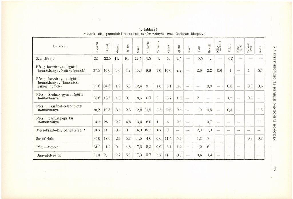 1. táblázat Mecseki alsó pannóniai homokok nehezásványai százalékokban kifejezve Lelőhely Gránát Epidot j '5 1 Cirkon I Ilmenit Kékamfibol j Zoizit Kőzetdarab Vulkáni üveg Kalcit Szentlörinc 22, 22,5