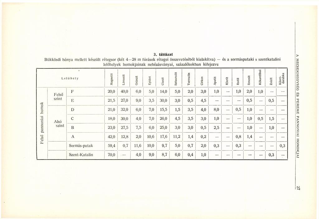 3. táblázat Bükkösdi bánya mellett készült rétegsor (két 4 28 m fúrások rétegei összevetéséből kialakítva) és a sormáspataki s szentkatalini lelőhelyek homokjainak nehézásványai, százalékokban