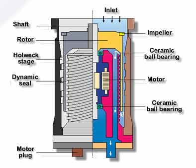 A szívóhatás alapja a rotor és a gázrészecskék közötti impulzuscsere: a falakon található spirális bemarás a tangenciális irányban felgyorsított részecskéket a kipufogó-nyílás felé tereli. (2.