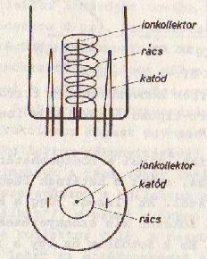 3.2 ábra: Bayard-Alpert csöves vákuummérő 3.3 Bayard Alpert csöves vákuummérő A Bayard Alpert csöves vákuummérő (3.2 ábra) úgynevezett izzókatódos ionizációs vákuummérő.