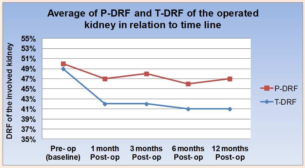 Accordingly, for simplicity, average of all postoperative egfr mean values after the transient-state (after the 1 st day) were calculated and considered as the steady-state of renal function