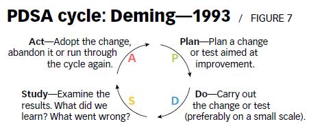 Shewhart ciklus továbbfejlesztése egy termék vagy folyamat tanulási-fejlesztési módszertanára PDSA: menedzsment