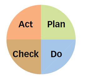 PDCA a problémamegoldásban Plan: Definiáljad a problémát, keress lehetséges okokat és megoldásokat! Do: Vezesd be a megoldást!