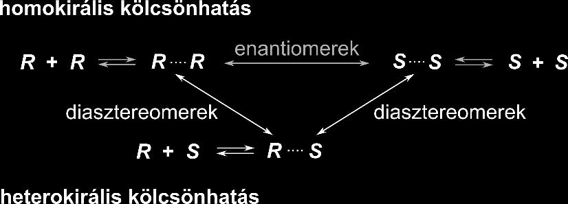 2. ábra Az enantiomerek közötti kölcsönhatások oldatban és olvadékban A tükörképi izomerek keverékei oldatban vagy olvadékban különböző asszociátumokat képezhetnek a 2. ábra szerint.