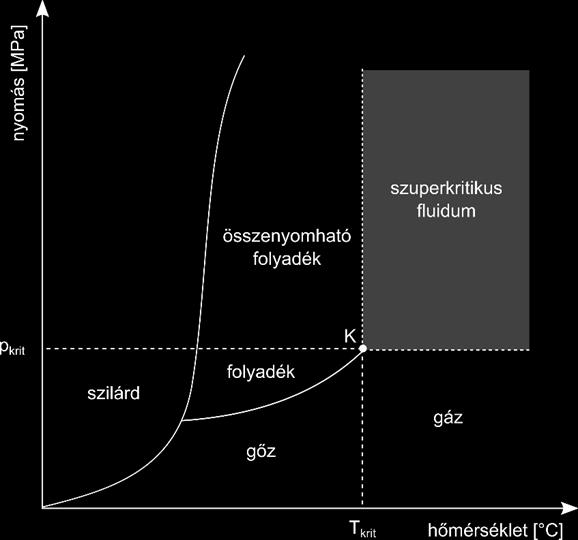 II.2 Szuperkritikus fluidumok A gázok cseppfolyósítása összenyomásuk alkalmával csak meghatározott, anyagi minőségtől függő hőmérsékleti határ, a kritikus hőmérséklet alatt következik be.