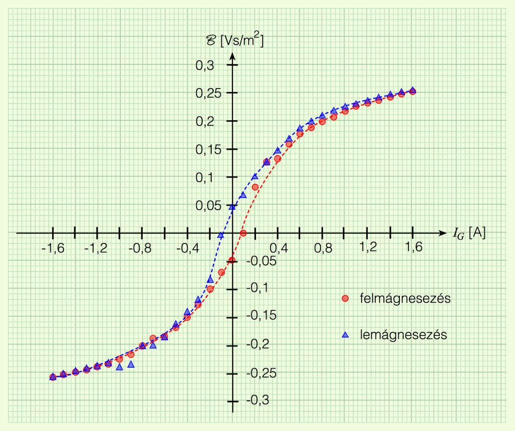 Számítsuk ki a Hall-állandót a UH(B) pontsorra illesztett egyenes paramétereiből (lineáris regresszió!). A Hall-állandó segítségével állapítsuk meg a többségi töltéshordozók koncentrációját.