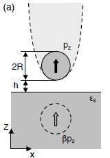 s-snom modell Pont-dipól modell: az AFM tűt egy, a tű hegyébe beírt gömb helyettesíti.