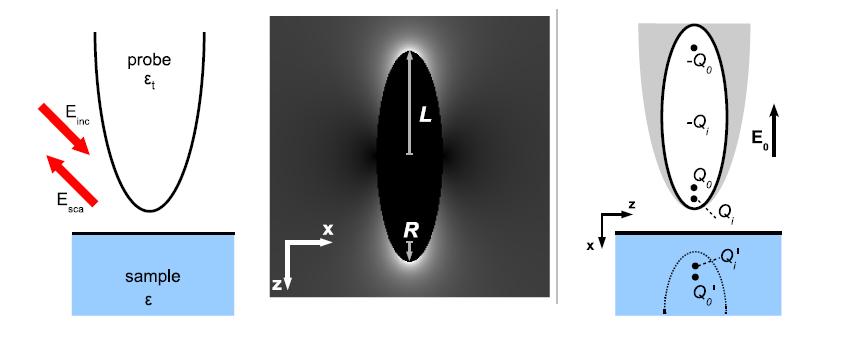 Véges dipól (monopólus modell) Tű: nyújtott tökéletes vezető szféroid (forgási ellipszoid) Elektrosztatikus eset: 9 8 E s E m -jó közelítés ha két ponttöltés D<<L és 0.01<R/L<0.