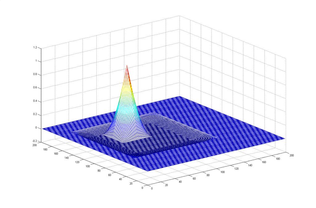 Intenzitás alapú eljárás Korreláció A két kép D normalizált korrelációs függvénye C( u, v) x y x y I ( x, y) I( x u, y