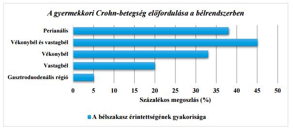 Crohn betegség lokalizáció Életkor A1a <10év A1b 10-17 év A2 17-40 év A3 >40év Lokalizáció L1 TI L2 kolon L3 TI+kolon L4a Treitz