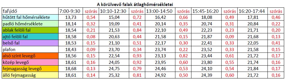 A t{bl{zat a körülvevő hat{roló felületek hőmérsékletét rögzíti az első