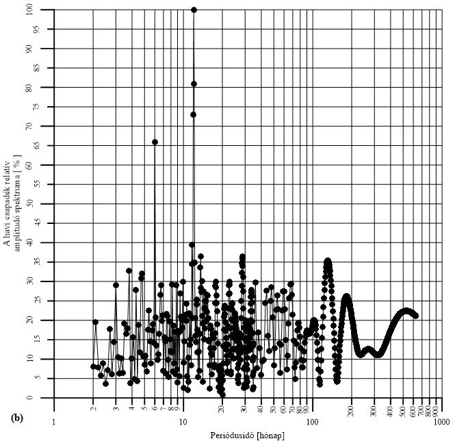 Az átlagos csapadékösszegekre számított amplitúdó spektrumokban (9.a ábra) és relatív amplitúdó spektrumokban (9.b ábra) egyaránt megtalálható a két főciklus, az éves és a féléves.