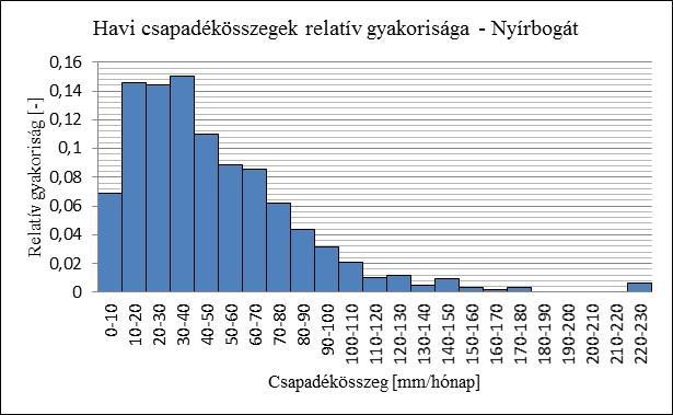 2. SAISZIKAI ELEMZÉS 1. ábra: Havi csapadékösszegek Nyírbogát Nyírbogát állomáson az évi átlagos csapadék 567,29 mm. Az 1.