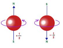Az elektron saját impulzusmomentuma (spin) Stern-Gerlach kísérlet Következtetések: Az elektronnak van saját mágneses momentuma. Irányítottsága kétféle lehet.