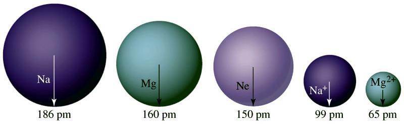 Atomok, ionok mérete Egy perióduson belül: mag vonzás nő, elektronok taszítása nő Oszlopon belül: új