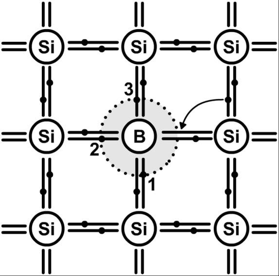 Félvezetők adalékolása Akceptor adalékolás: a beépülő atom semleges, protonok, elektronok száma megegyezik (3p + 3e - ) de a vegyértékhéjon csak 3 elektron