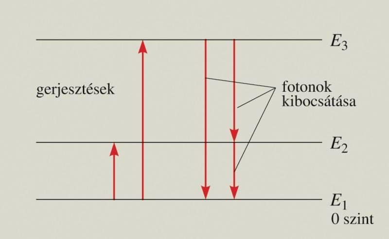 Elektronburok szerkezete Az energiaszintek közötti