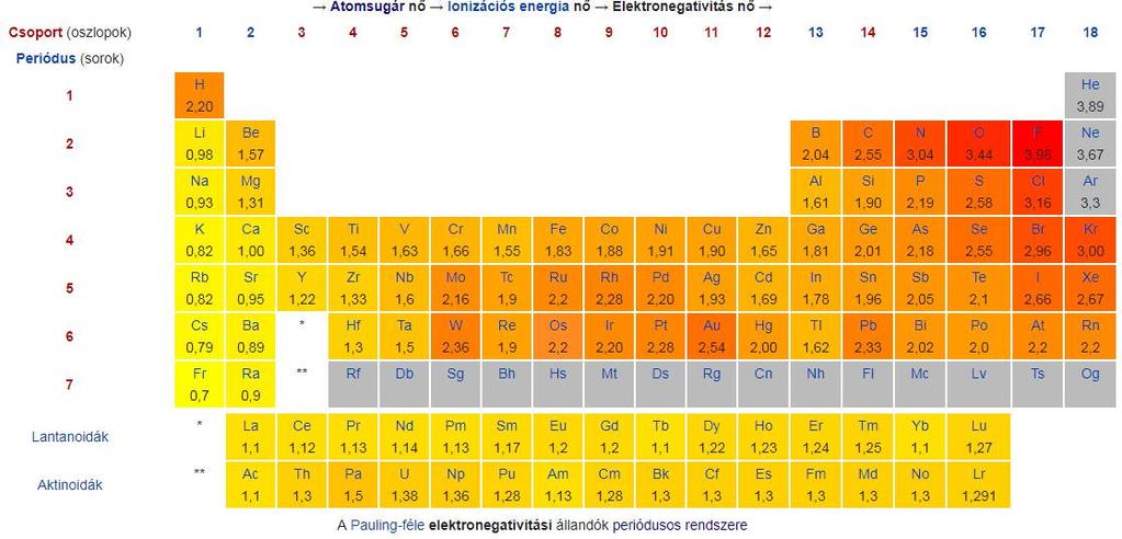 Elektronegativitás viszonyszám, a molekulán belüli