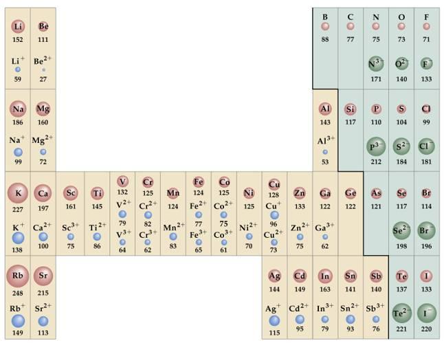 Ion képződés hatása az atom átmérőjére pozitív ion (kation): elektron leadás,