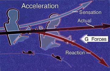 Térbeli dezorientáció Rossz látási viszonyok közt a pilóta hamisan érzékeli a gép helyzetét.