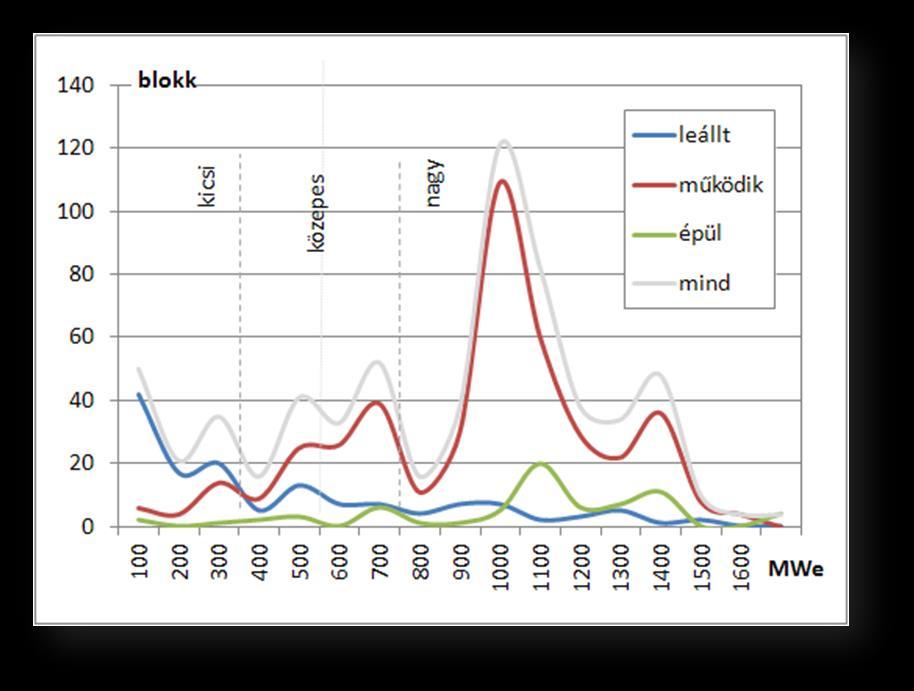 forrás: IAEA PRIS Magyar Méretek és statisztikák Atomerőművek méreteloszlása régen kicsik főleg 1100 és 1400