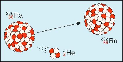 Radioaktív sugárzások kialakulása - Az alfa-sugárzás során a mag két proton és két neutronból álló, He 2+ atommagot bocsát ki.