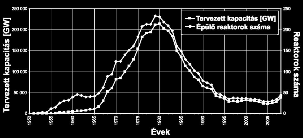 közeljövőben állítják le - jelenleg 45 reaktort építenek, főként Távol-Keleten