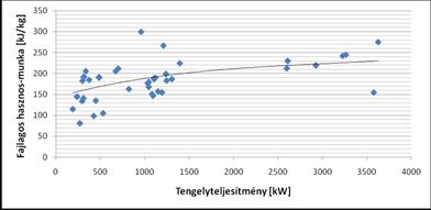 (0,3 kg/kwh, megfelel kb. 27 28%-os termikus hatásfoknak) értéket mutat.