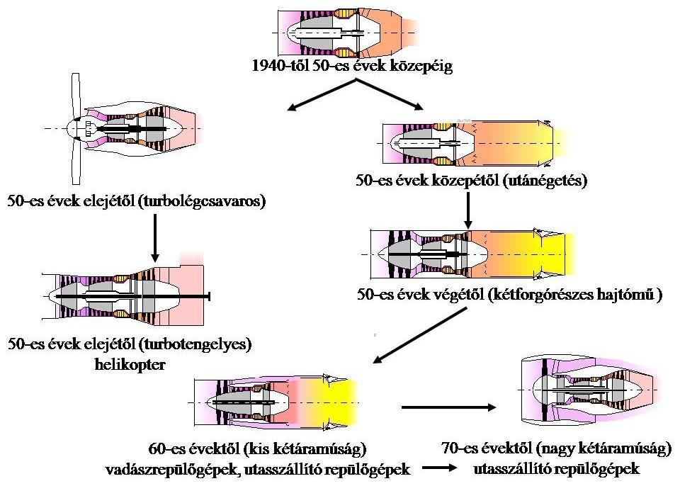 A 40-es években megjelentek a repülőgépekben is a gázturbinás hajtóművek, így például a Messerschmitt Me 262, Arado 234, vagy a szövetségesek részéről a Gloster Meteor repülőgépekben (habár ez utóbbi