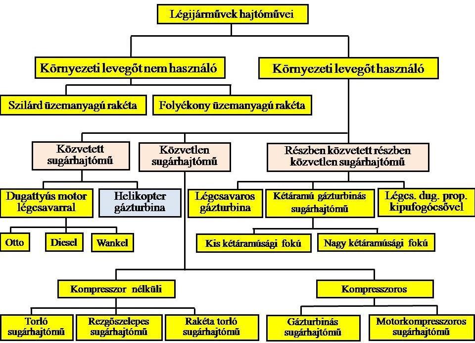 A baloldalon felső turbolégcsavaros gázturbinás hajtóművek (turboprop) a katonai szállítórepülőgépek és a kis hatótávolságú, jellemzően kis és közepesméretű polgári utasszállító repülőgépek