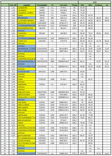 Az 56 komponens között még mindig akadtak olyanok (12 vegyület), amelyeket nem tudtam egyértelműen a penész jelenlétéhez kötni