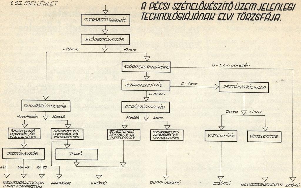 központi szénelőkészítőmű építését.
