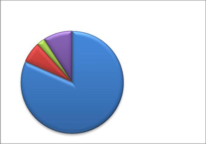 résztvevők 23,3%-a (N=28) szeretne valamilyen segítő szakmában dolgozni és 75,8%-a (N=91) más szakmák iránt érdeklődik.